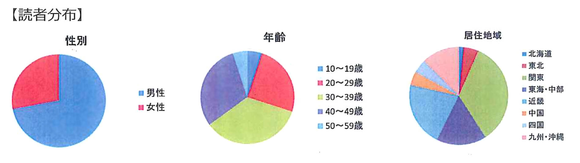 雑誌blueの読者データ、居住地、年齢層